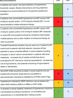 Traitement hypertension